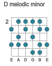 Guitar scale for D melodic minor in position 2